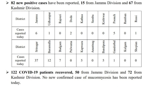 82 new COVID 19 cases reported from Jammu and Kashmir today